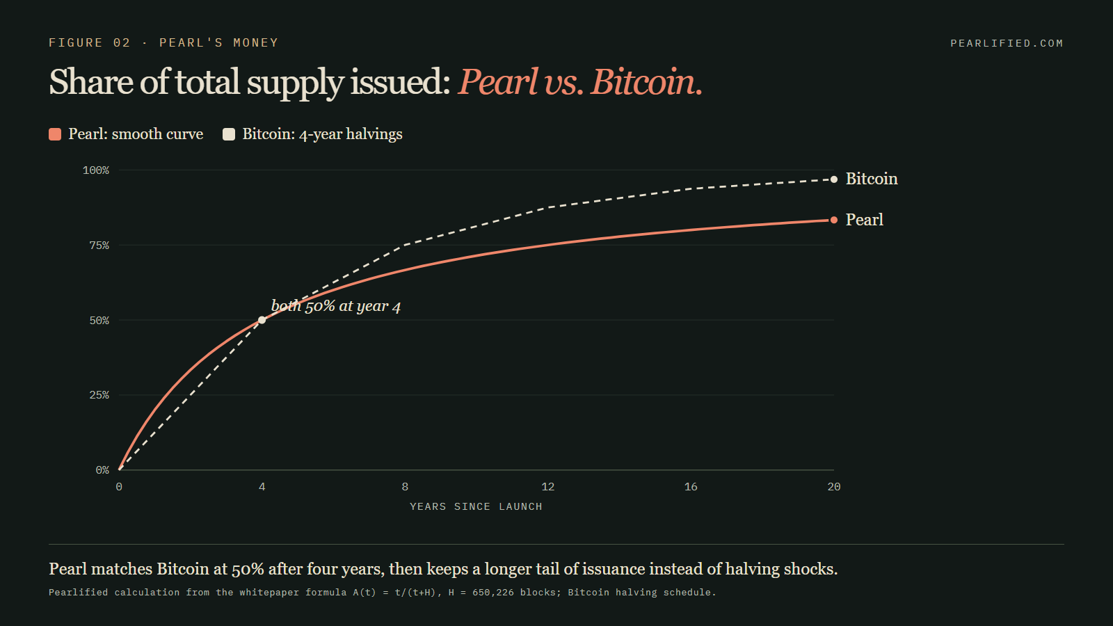 Illustrative supply curves: Pearl reaches about 50 percent at four years, 67 percent at eight and 83 percent at twenty; an idealized Bitcoin schedule issues a larger share after year four.